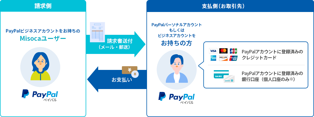 ［請求側］PayPalビジネスアカウントをお持ちのMisocaユーザーが支払側（お取引先）へ請求書送付（メール・郵送） ［支払側（お取引先）］PayPalアカウントをお持ちの方はPayPalアカウントに登録済みのクレジットカード（VISA・MasterCard・JCB・American Express・DISCOVER・UnionPay）または、PayPalアカウントに登録済みの銀行口座（個人口座のみ※）から。PayPalアカウントをお持ちでない方は任意のクレジットカード（VISA・MasterCard・JCB・American Express・DISCOVER・UnionPay）から請求側へお支払い