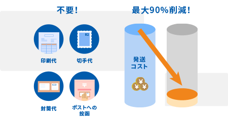印刷代、切手代、封筒代、ポストへの投函は不要！発送コストを最大90％削減！