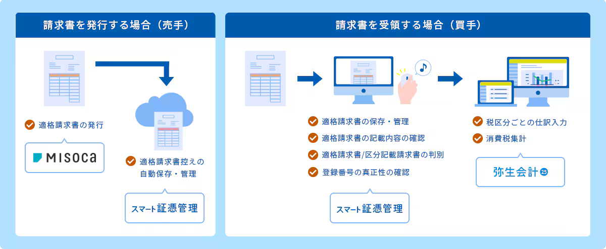 請求書を発行する場合（売手）：Misocaで適格請求書の発行 スマート証憑管理で適格請求書控えの自動保存・管理→請求書を受領する場合（買手）：スマート証憑管理で適格請求書の保存・管理、適格請求書の記載内容の確認、適格請求書/区分記載請求書の判別、登録番号の真正性の確認→弥生会計 25で税区分ごとの仕訳入力、消費税集計