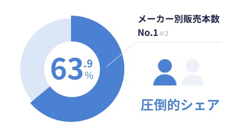 メーカー別販売本数No.1 ※2 63.9% 圧倒的シェア