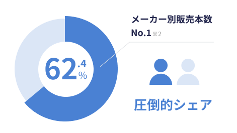 メーカー別販売本数No.1 ※2 62.4% 圧倒的シェア