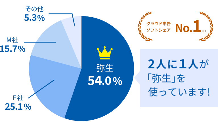 クラウド申告ソフトシェアNo.1※1 2人に1人が「弥生」を使っています！ 弥生54.0% F社25.1% M社15.7% その他5.3%