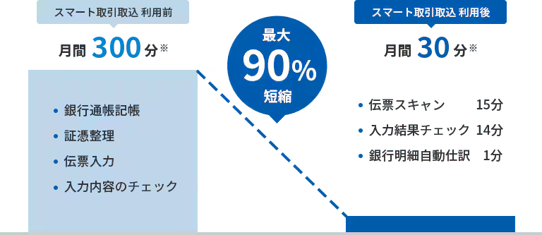 スマート取引取込 利用前:月間300分※ 銀行通帳記帳、証憑整理、伝票入力、入力内容のチェック。最大90%短縮。スマート取引取込 利用後:月間30分※ 伝票スキャン 15分、入力結果チェック 14分、銀行明細自動仕訳 1分。