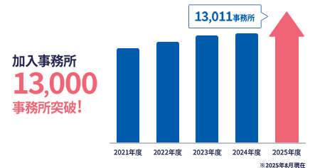 加入事務所13,000事務所突破！ 2025年度13,011事務所 ※2025年8月現在