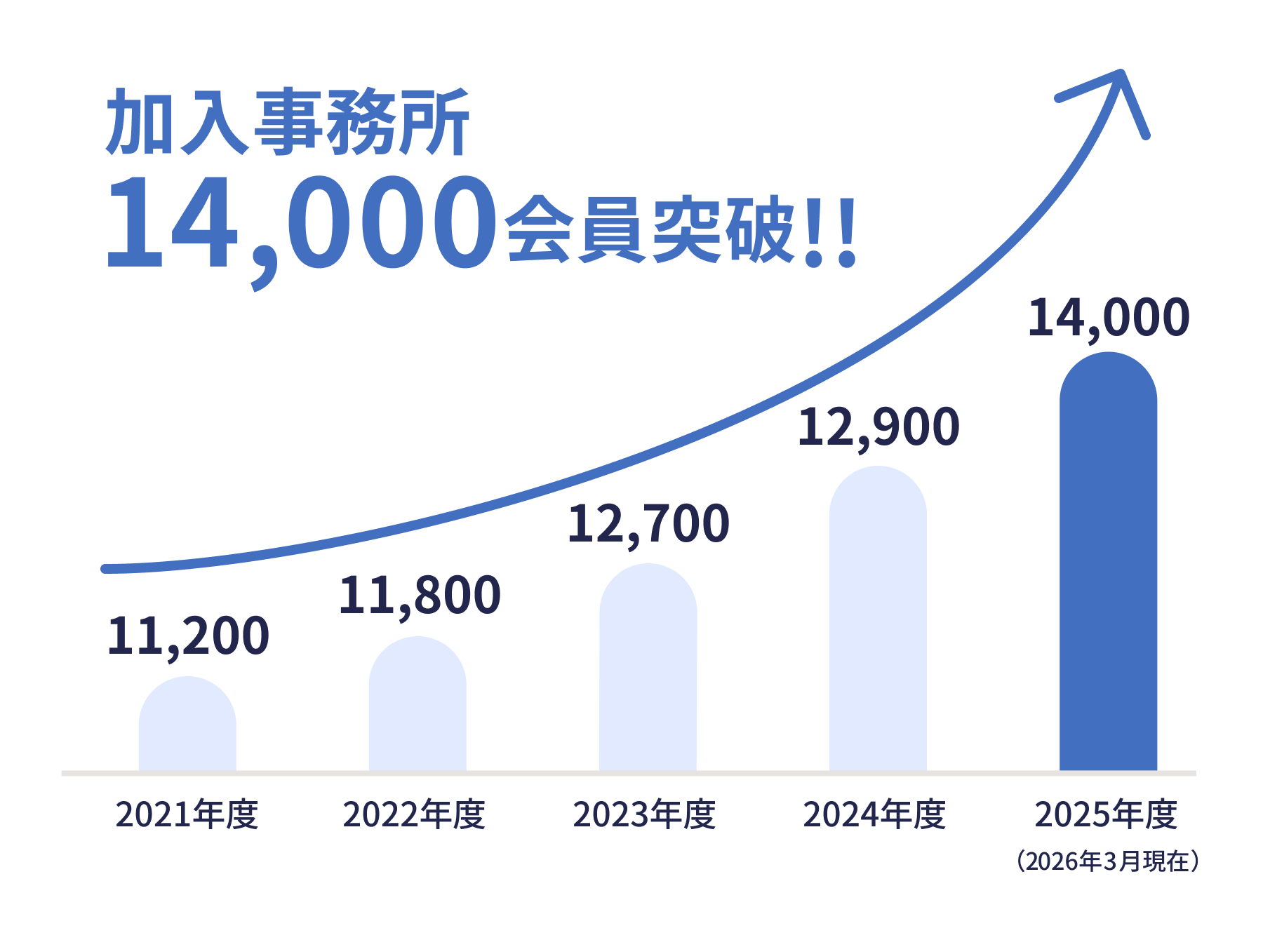 加入事務所14,000事務所突破！ 2026年度14,000事務所 ※2026年3月現在