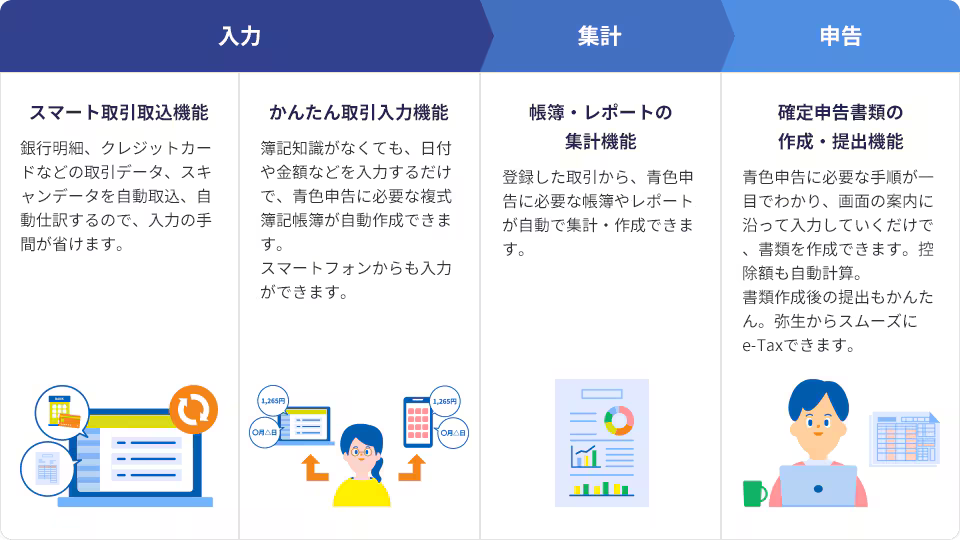入力 スマート取引取込機能:銀行明細、クレジットカードなどの取引データ、スキャンデータを自動取込、自動仕訳するので、入力の手間が省けます。 かんたん取引入力機能:簿記知識がなくても、日付や金額などを入力するだけで、青色申告に必要な複式簿記帳簿が自動作成できます。スマートフォンからも入力ができます。 集計 帳簿・レポートの集計機能:登録した取引から、青色申告に必要な帳簿やレポートが自動で集計・作成できます。 申告 確定申告書類の作成・提出機能:青色申告に必要な手順が一目でわかり、画面の案内に沿って入力していくだけで、書類を作成できます。控除額も自動計算。書類作成後の提出もかんたん。弥生からスムーズにe-Taxできます。