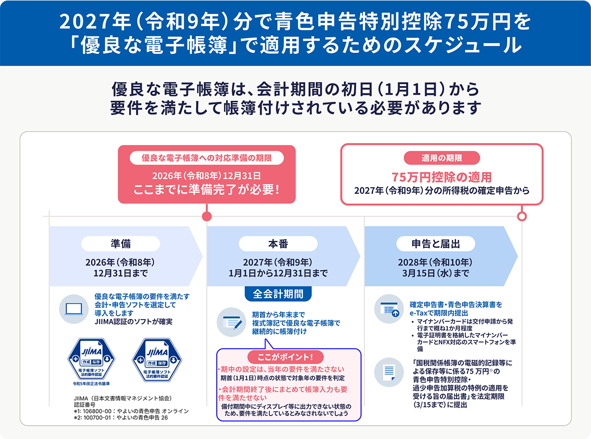 2027年分（2028年に行う確定申告）で青色申告特別控除75万円を「優良な電子帳簿」で適用するためのスケジュール
