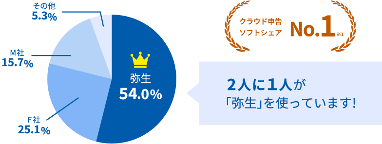 クラウド申告ソフトシェアNo.1※1 2人に1人が「弥生」を使っています！ 弥生54.0% F社25.1% M社15.7% その他5.3%