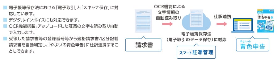 電子帳簿保存法における「電子取引」と「スキャナ保存」に対応しています。デジタルインボイスにも対応できます。OCR機能搭載。アップロードした証憑の文字を読み取り自動で入力します。受領した請求書等の登録番号等から適格請求書/区分記載請求書を自動判定し、「やよいの青色申告」に仕訳連携することもできます。