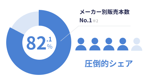 メーカー別販売本数No.1 ※2 82.1% 圧倒的シェア