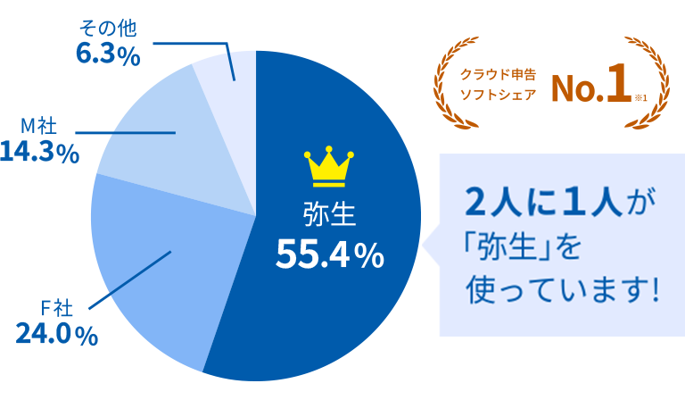 クラウド申告ソフトシェアNo.1※1 2人に1人が「弥生」を使っています！ 弥生55.4% F社24.0% M社14.3% その他6.3%