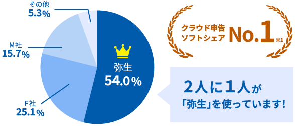 クラウド申告ソフトシェアNo.1※1 2人に1人が「弥生」を使っています！ 弥生54.0% F社25.1% M社15.7% その他5.3%