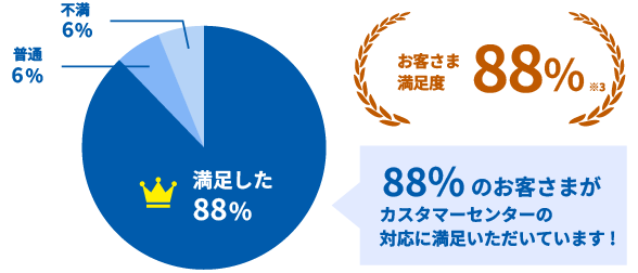 お客さま満足度88% 88%のお客さまがカスタマーセンターの対応に満足いただいています！ 満足した88% 普通6% 不満6%