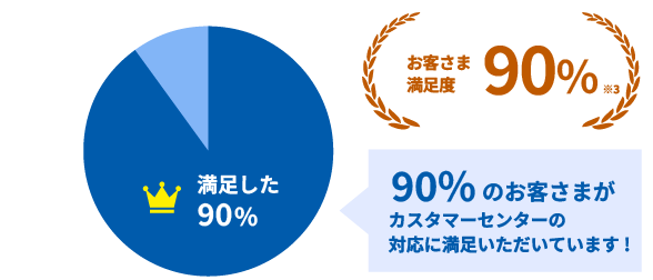 お客さま満足度90%※3 90%のお客さまがカスタマーセンターの対応に満足いただいています！ 満足した90%
