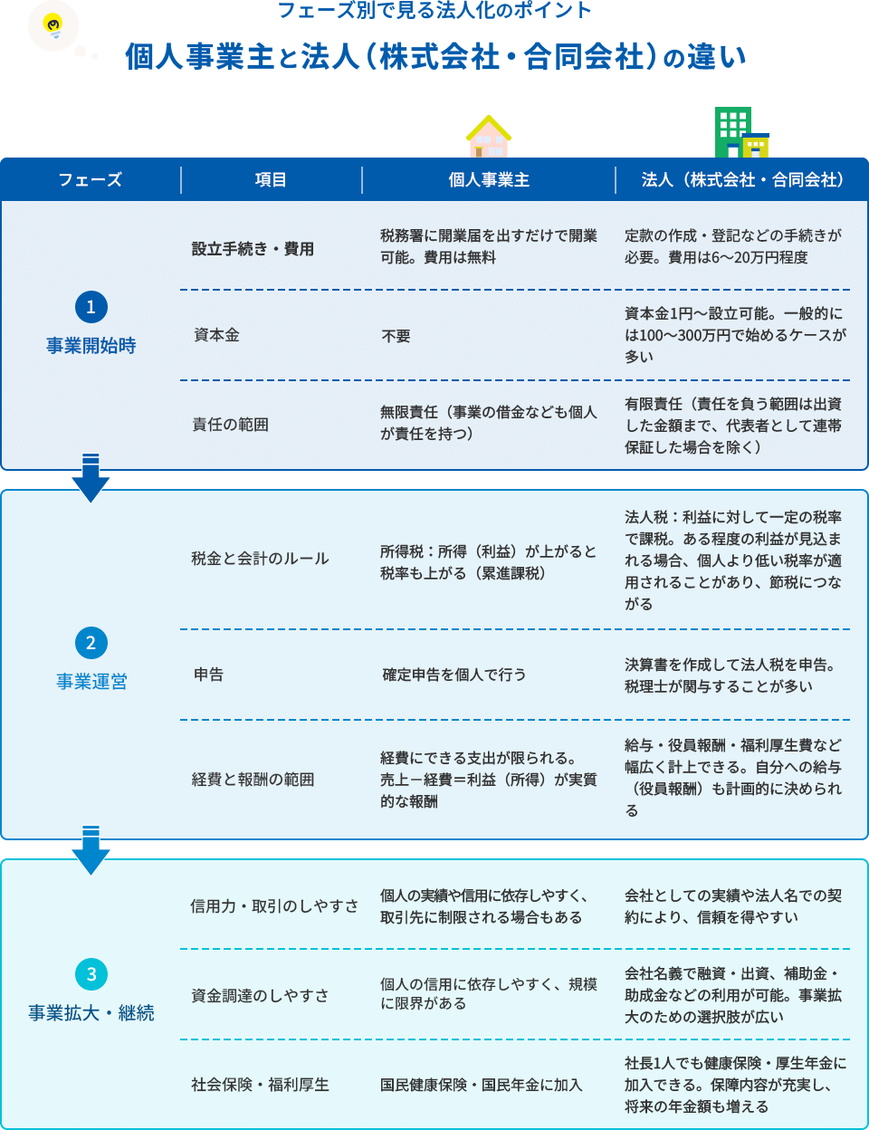 フェーズ別で見る法人化のポイント 個人事業主と法人（株式会社・合同会社）の違い