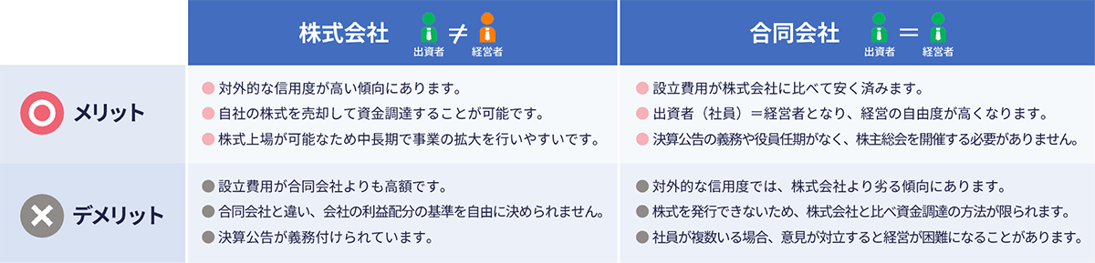 株式会社 出資者 ≠ 経営者 メリット 対外的な信用度が高い傾向にあります。 自社の株式を売却して資金調達することが可能です。 株式上場が可能なため中長期で事業の拡大を行いやすいです。 合同会社 出資者＝経営者 メリット 設立費用が株式会社に比べて安く済みます。 出資者（社員）＝経営者となり、経営の自由度が高くなります。 決算公告の義務や役員任期がなく、株主総会を開催する必要がありません。 株式会社 出資者 ≠ 経営者 デメリット 設立費用が合同会社よりも高額です。 合同会社と違い、会社の利益配分の基準を自由に決められません。 決算公告が義務付けられています。 合同会社 出資者＝経営者 デメリット 対外的な信用度では、株式会社より劣る傾向にあります。 株式を発行できないため、株式会社と比べ資金調達の方法が限られます。 社員が複数いる場合、意見が対立すると経営が困難になることがあります。