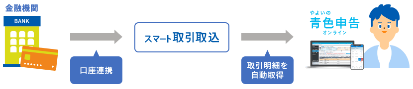 金融機関 口座連携 スマート取引取込 取引明細を自動取得 やよいの青色申告オンライン