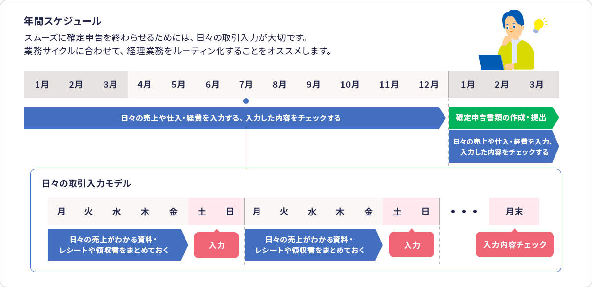 年間スケジュール スムーズに確定申告を終わらせるためには、日々の取引入力が大切です。業務サイクルに合わせて、経理業務をルーティン化することをオススメします。