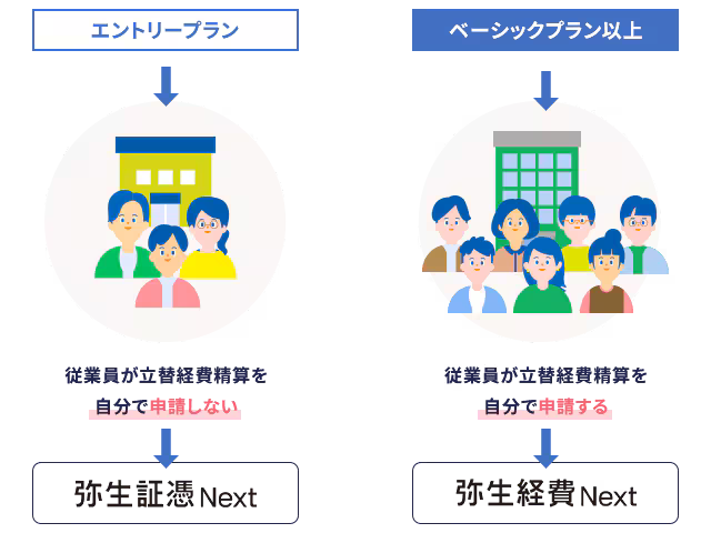 エントリープラン 従業員が立替経費精算を自分で申請しない 弥生証憑 Next ベーシックプラン以上 従業員が立替経費精算を自分で申請する 弥生経費 Next