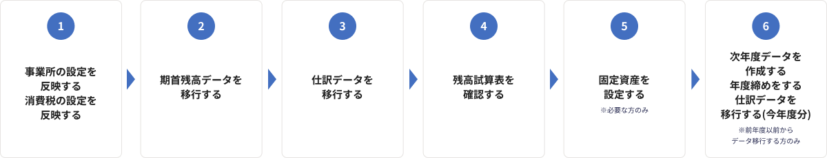 STEP1 事業所の設定を反映する 消費税の設定を反映する STEP2 期首残高データを移行する STEP3 仕訳データを移行する STEP4 残高試算表を確認する STEP5 固定資産を設定する ※必要な方のみ STEP6 次年度データを作成する 年度締めをする 仕訳データを移行する（今年度分） ※前年度以前からデータ移行する方のみ