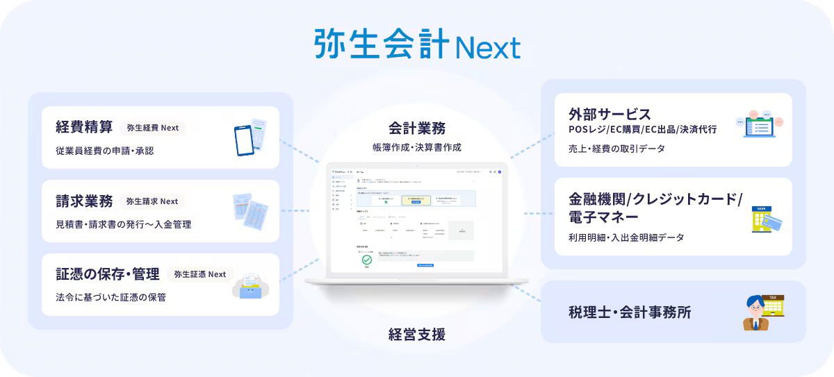 弥生会計 Next 経費精算 弥生経費 Next 従業員経費の申請・承認 請求業務 弥生請求 Next 見積書・請求書の発行～入金管理 証憑の保存・管理 弥生証憑 Next 法令に基づいた証憑の保管 外部サービス POSレジ/EC購買/EC出品/決済代行 売上・経費の取引データ 金融機関/クレジットカード/電子マネー 利用明細・入出金明細データ 税理士・会計事務所 会計業務 帳簿作成・決算書作成 経営支援