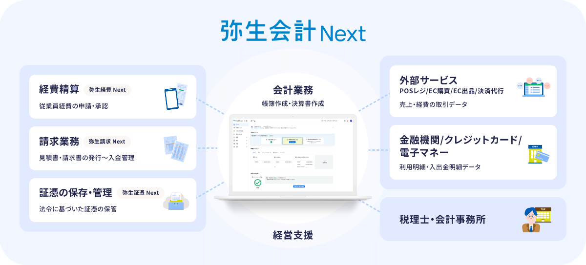 弥生会計 Next 経費精算 弥生経費 Next 従業員経費の申請・承認 請求業務 弥生請求 Next 見積書・請求書の発行～入金管理 証憑の保存・管理 弥生証憑 Next 法令に基づいた証憑の保管 外部サービス POSレジ/EC購買/EC出品/決済代行 売上・経費の取引データ 金融機関/クレジットカード/電子マネー 利用明細・入出金明細データ 税理士・会計事務所 会計業務 帳簿作成・決算書作成 経営支援