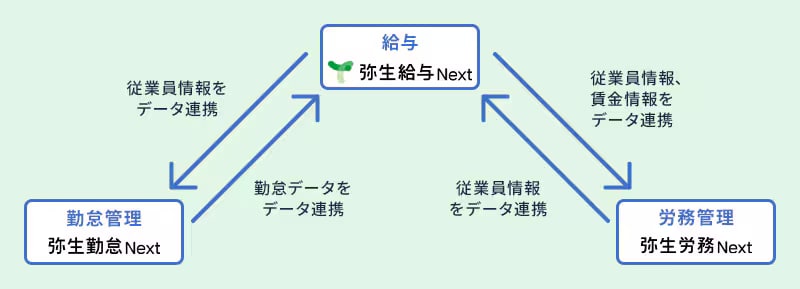 勤怠管理 弥生勤怠 Next から 給与 弥生給与 Next へ 勤怠データをデータ連携 給与 弥生給与 Next から 労務管理 弥生労務 Next へ 従業員情報、賃金情報をデータ連携 労務管理 弥生労務 Next から 給与 弥生給与 Next へ 従業員情報をデータ連携をデータ連携 給与 弥生給与 Next から 勤怠管理 弥生勤怠 Next へ 従業員情報をデータ連携