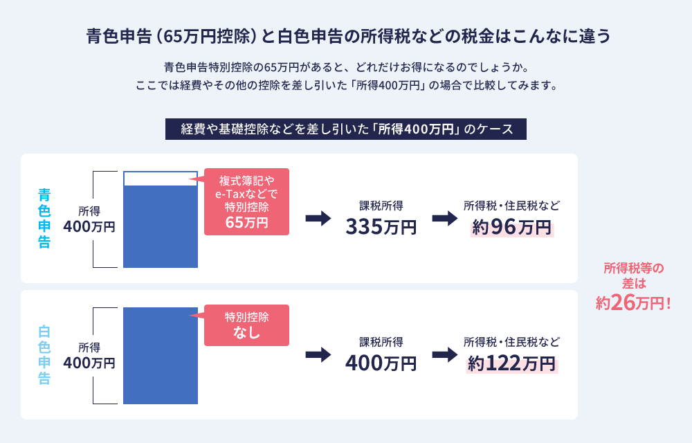 青色申告（65万円控除）と白色申告の所得税などの税金はこんなに違う 青色申告特別控除の65万円があると、どれだけお得になるのでしょうか。ここでは経費やその他の控除を差し引いた「所得400万円」の場合で比較してみます。 経費や基礎控除などを差し引いた「所得400万円」のケース 青色申告では、複式簿記やe-Taxなどで特別控除65万円→課税所得335万円→所得税・住民税など約96万円。白色申告では、特別控除なし→課税所得400万円→所得税・住民税など約122万円。所得税等の差は約26万円！
