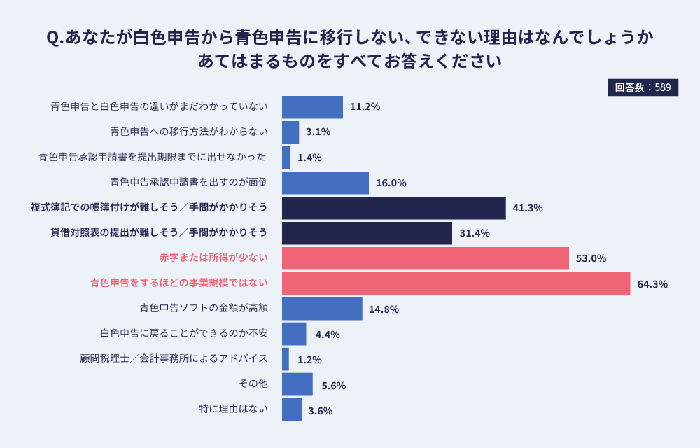 Q.あなたが白色申告から青色申告に移行しない、できない理由はなんでしょうか。あてはまるものをすべてお答えください。（回答数：589）青色申告と白色申告の違いがまだわかっていない…11.2% 青色申告への移行方法がわからない…3.1% 青色申告承認申請書を提出期限までに出せなかった…1.4% 青色申告承認申請書を出すのが面倒…16.0% 複式簿記での帳簿付けが難しそう／手間がかかりそう…41.3% 貸借対照表の提出が難しそう／手間がかかりそう…31.4% 赤字または所得が少ない…53.0% 青色申告をするほどの事業規模ではない…64.3% 青色申告ソフトの金額が高額…14.8% 白色申告に戻ることができるのか不安…4.4% 顧問税理士／会計事務所によるアドパイス…1.2% その他…5.6% 特に理由はない…3.6%