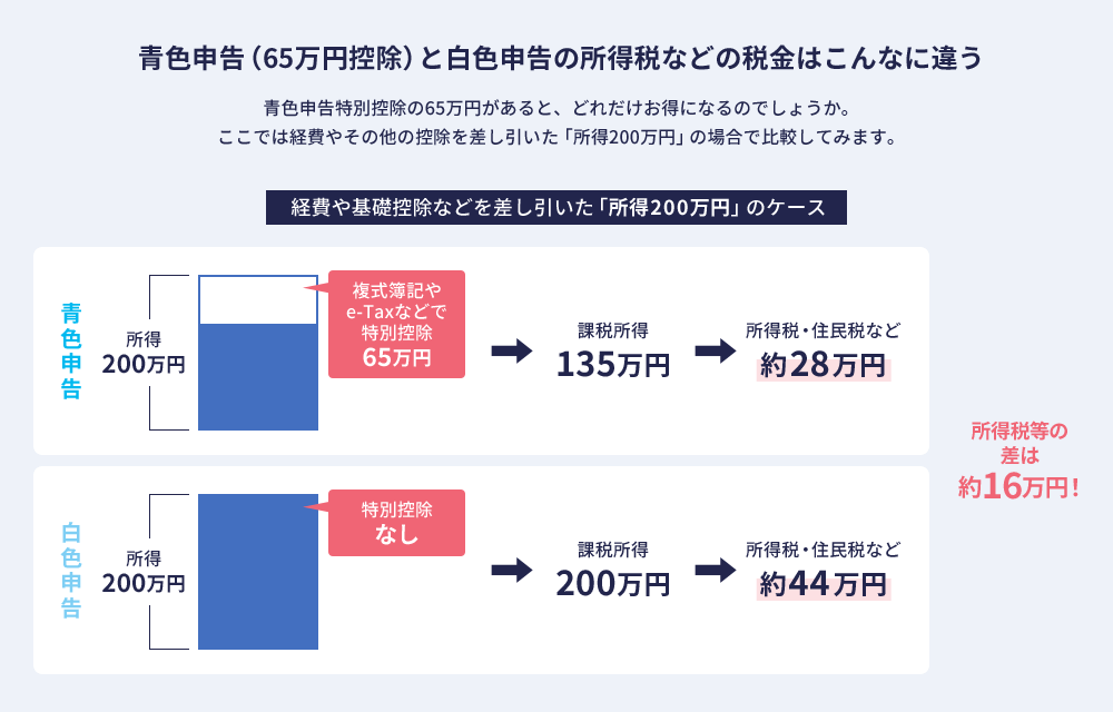 青色申告（65万円控除）と白色申告の所得税などの税金はこんなに違う 青色申告特別控除の65万円があると、どれだけお得になるのでしょうか。ここでは経費やその他の控除を差し引いた「所得200万円」の場合で比較してみます。 経費や基礎控除などを差し引いた「所得200万円」のケース 青色申告では、複式簿記やe-Taxなどで特別控除65万円→課税所得135万円→所得税・住民税など約28万円。白色申告では、特別控除なし→課税所得200万円→所得税・住民税など約44万円。所得税等の差は約16万円！