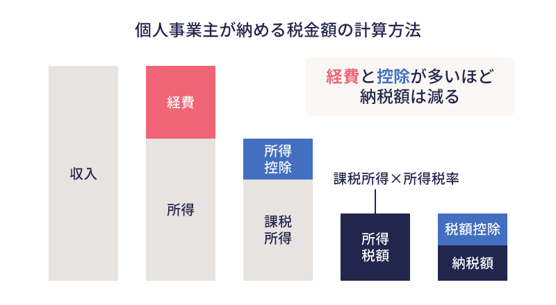 個人事業主が納める税金額の計算方法 収入＝経費＋所得、所得－所得控除＝課税所得、課税所得×所得税率＝所得税額、所得税額－税額控除＝納税額。経費と控除が多いほど納税額は減る