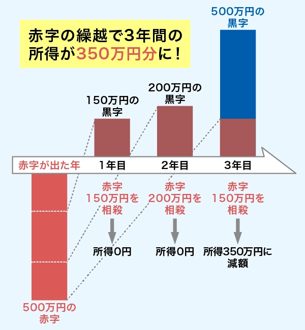 青色申告の赤字繰り越しイメージ