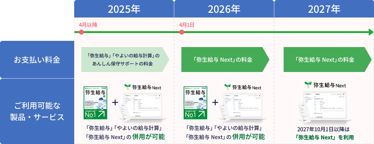 2025年4月以降 お支払い料金は、「弥生給与」「やよいの給与計算」のあんしん保守サポートの料金 ご利用可能な製品・サービスは、「弥生給与」「やよいの給与計算」「弥生給与 Next」の併用が可能 2026年 4月1日 お支払い料金は、「弥生給与 Next」の料金 ご利用可能な製品・サービスは、「弥生給与」「やよいの給与計算」「弥生給与 Next」の併用が可能 2027年 お支払い料金は、「弥生給与 Next」の料金 ご利用可能な製品・サービスは、 「弥生給与 Next」を利用