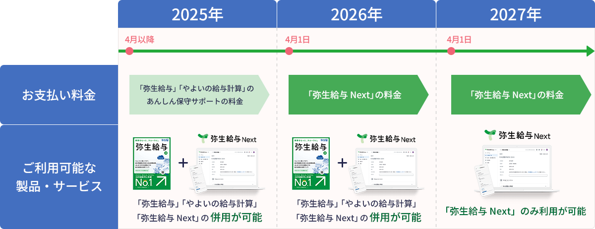 2025年4月以降 お支払い料金は、「弥生給与」「やよいの給与計算」のあんしん保守サポートの料金 ご利用可能な製品・サービスは、「弥生給与」「やよいの給与計算」「弥生給与 Next」の併用が可能 2026年4月1日 お支払い料金は、「弥生給与 Next」の料金 ご利用可能な製品・サービスは、「弥生給与」「やよいの給与計算」「弥生給与 Next」の併用が可能 2027年4月1日 お支払い料金は、「弥生給与 Next」の料金 ご利用可能な製品・サービスは、「弥生給与 Next」のみ利用が可能
