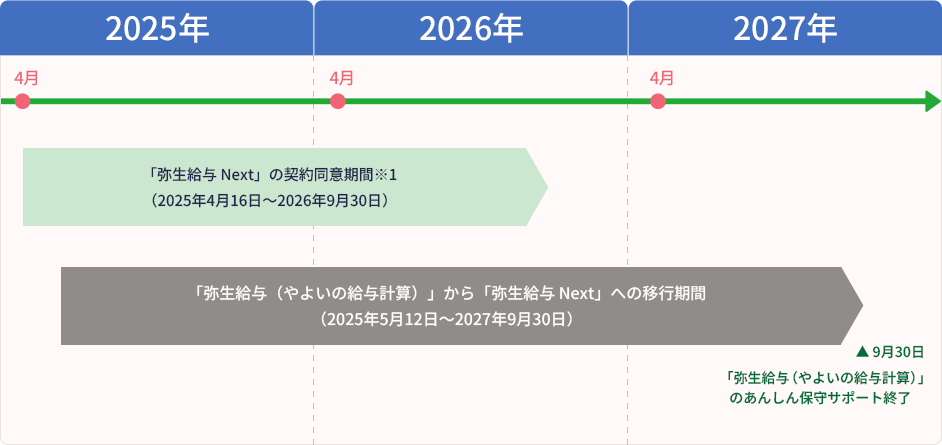 「弥生給与 Next」の契約同意期間※1（2025年4月16日～2026年9月30日） 「弥生給与（やよいの給与計算）」から「弥生給与 Next」への移行期間（2025年5月12日～2027年9月30日） 9月30日「弥生給与（やよいの給与計算）」のあんしん保守サポート終了