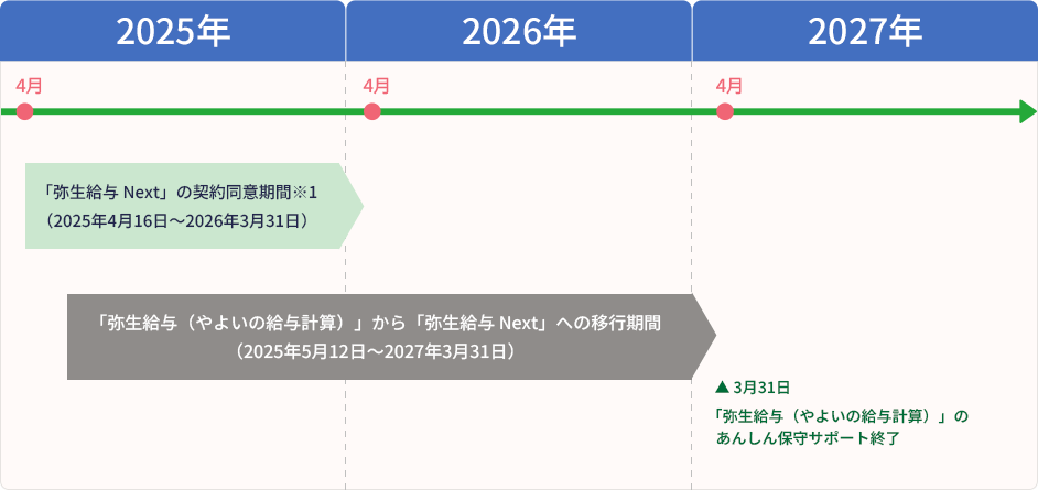 「弥生給与 Next」の契約同意期間※1（2025年4月16日～2026年3月31日） 「弥生給与（やよいの給与計算）」から「弥生給与 Next」への移行期間（2025年5月12日～2027年3月31日） 3月31日「弥生給与（やよいの給与計算）」のあんしん保守サポート終了