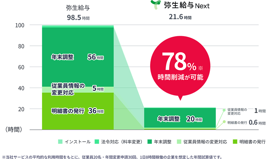 弥生給与 98.5時間 年末調整 56時間 従業員情報の変更対応 5時間 明細書の発行 36時間 弥生給与 Next 21.6時間　78%※時間削減が可能 年末調整20時間 従業員情報の変更対応 1時間 明細書の発行 0.6時間 ※当社サービスの平均的な利用時間をもとに、従業員20名・年間変更申請30回、1日8時間稼働の企業を想定した年間試算値です。