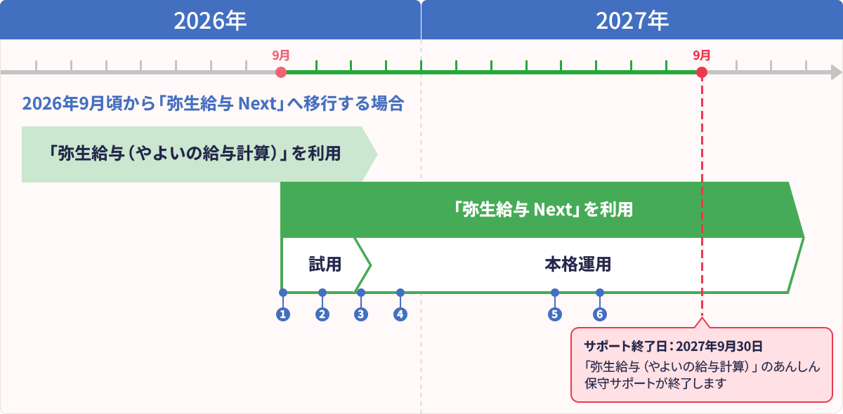 2026年9月頃から「弥生給与 Next」へ移行する場合 2026年9月から2026年11月まで試用期間 2026年11月から本格運用 サポート終了日2027年9月30日 「弥生給与（やよいの給与計算）」のあんしん保守サポートが終了します