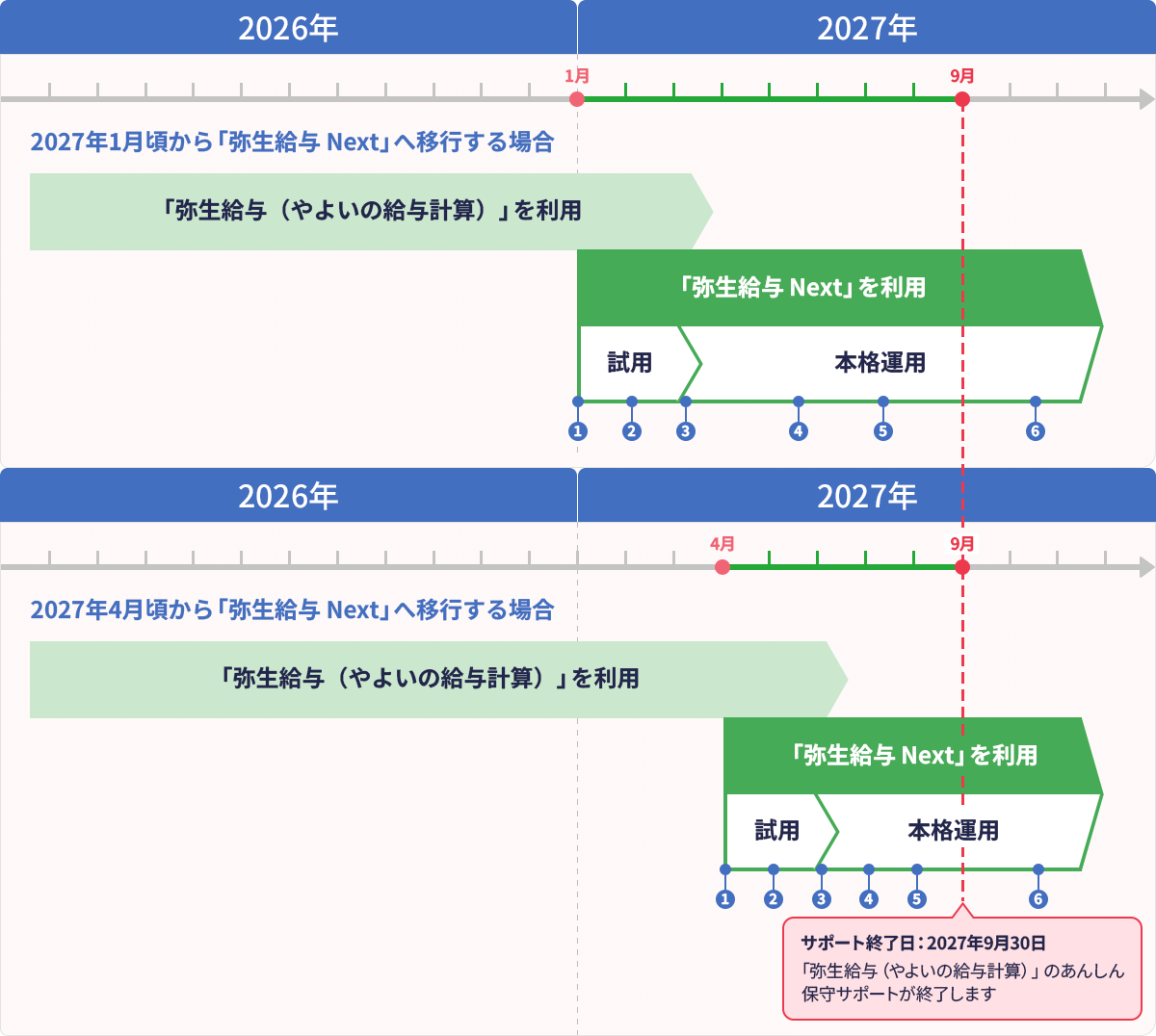 2027年1月頃から「弥生給与 Next」へ移行する場合 2027ねん1月から3月まで試用期間 2027年3月から本格運用 2027年4月頃から「弥生給与 Next」へ移行する場合 2027年4月から2027年6月まで試用期間 2027年6月から本格運用 サポート終了日：2027年9月30日「弥生給与（やよいの給与計算）」のあんしん保守サポートが終了します
