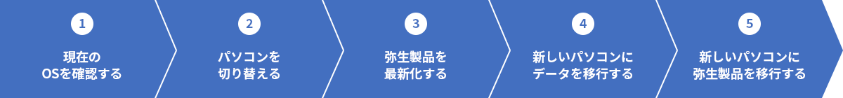 1:現在のOSを確認する 2:パソコンを切り替える 3:弥生製品を最新化する 4:新しいパソコンにデータを移行する 5:新しいパソコンに弥生製品を移行する
