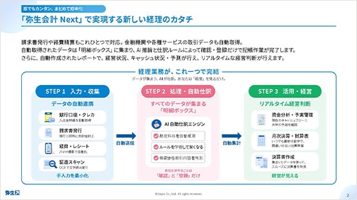 誰でもカンタン、まとめて効率化 「弥生会計 Next」で実現する新しい経理のカタチ 請求書発行や経費精算もこれひとつで対応。金融機関や各種サービスの取引データも自動取得。自動取得されたデータは「明細ボックス」に集まり、AI推論と仕訳ルールによって確認・登録だけで記帳作業が完了します。さらに、自動作成されたレポートで、経営状況、キャッシュ状況·予測が行え、リアルタイムな経営判断が行えます。 経理業務が、これ一つで完結 データが集まり、AIが仕訳。あなたは「経営」を見るだけ。