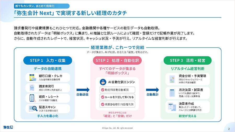 誰でもカンタン、まとめて効率化 「弥生会計 Next」で実現する新しい経理のカタチ 請求書発行や経費精算もこれひとつで対応。金融機関や各種サービスの取引データも自動取得。自動取得されたデータは「明細ボックス」に集まり、AI推論と仕訳ルールによって確認・登録だけで記帳作業が完了します。さらに、自動作成されたレポートで、経営状況、キャッシュ状況·予測が行え、リアルタイムな経営判断が行えます。 経理業務が、これ一つで完結 データが集まり、AIが仕訳。あなたは「経営」を見るだけ。