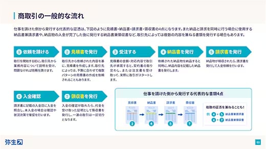 商取引の一般的な流れ 仕事を請けた側から発行する代表的な証憑は、下図のように見積書・納品書・請求書・領収書の4点になります。また納品と請求を同時に行う場合に使用する納品書兼請求書や、納品物の入金が完了した後に発行する納品書兼領収書など、取引先によっては複数の内容を兼ねる書類を発行する場合もあります。 ①依頼を請ける 取引を開始する前に、取引先から業務内容について説明を受け、問題なければ依頼を請けます。 ②見積書を発行 取引先から依頼された内容を基に、見積書を作成します。取引先によっては、予算に合わせて複数パターンの見積書の作成を依頼されることもあります。 ③受注する 見積書の金額・対応内容で取引先が承諾すると、契約書の取り交わし、または注文書を受け取って、実際に取引がスタートします。 ④納品書を発行 依頼された納品物を納品すると同時に、納品内容を記載した納品書を発行します。 ⑤請求書を発行 納品物が検収されたら、請求書を発行して入金依頼を行います。 ⑥入金確認 請求書に記載の入金日に入金を照合し、未入金の場合は確認や状況次第で催促を行います。 ⑦領収書を発行 入金の確認が取れたら、代金を受け取った証明として領収書を発行し、一連の取引は一区切りとなります。 仕事を請けた側から発行する代表的な書類4点 ②見積書 → ④納品書 → ⑤請求書 → ⑦領収書 複数の証憑を兼ねることも！ 例：④＋⑤ 納品書兼請求書 ④＋⑦ 納品書兼領収書