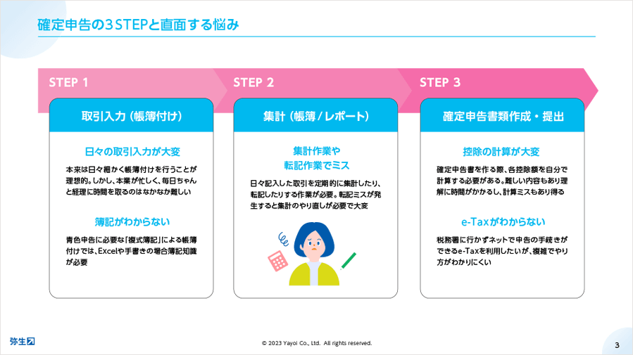 確定申告の3STEPと直面する悩み STEP1 取引入力（帳簿付け） 日々の取引入力が大変 本来は日々細かく帳簿付けを行うことが理想的。しかし、本業が忙しく、毎日ちゃんと経理に時間を取るのはなかなか難しい 簿記がわからない 青色申告に必要な「複式簿記」による帳簿付けでは、Excelや手書きの場合簿記知識が必要 STEP2 集計（帳簿/レポート） 集計作業や転記作業でミス 日々記入した取引を定期的に集計したり、転記したりする作業が必要。転記ミスが発生すると集計のやり直しが必要で大変 STEP3 確定申告書類作成・提出 控除の計算が大変 確定申告書を作る際、各控除額を自分で計算する必要がある。難しい内容もあり理解に時間がかかるし、計算ミスもあり得る e-Taxがわからない 税務署に行かずネットで申告の手続きができるe-Taxを利用したいが、複雑でやり方がわかりにくい