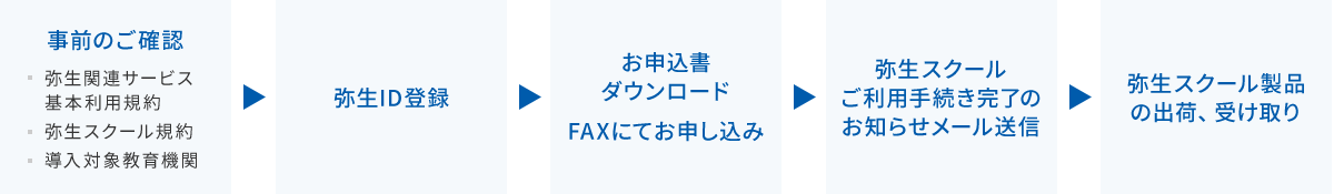 	事前のご確認：弥生関連サービス基本利用規約、弥生スクール規約、導入対象教育機関　→　弥生ID登録　→　お申込書ダウンロード、FAXにてお申し込み　→　弥生スクールご利用手続き完了のお知らせメール送信　→　弥生スクール製品の出荷、受け取り