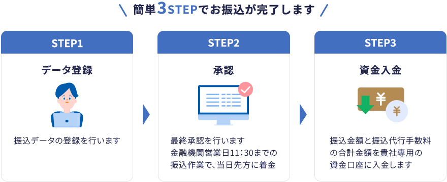 簡単3STEPでお振込が完了します STEP1データ登録 振込データの登録を行います→STEP2承認 最終承認を行います、金融機関営業日11:30までの振込作業で、当日先方に着金→STEP3資金入金 振込金額と振込代行手数料の合計金額を貴社専用の資金口座に入金します