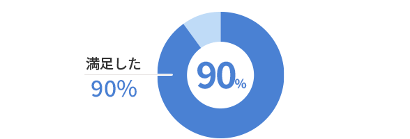 グラフ：お客さま満足度 満足した：90%