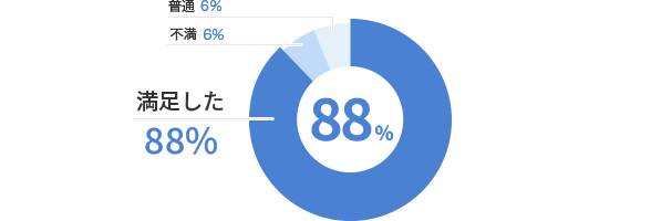グラフ：お客さま満足度 満足した：88% 普通：6% 不満：6%