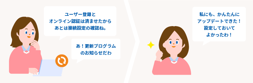 「ユーザー登録とオンライン認証は済ませたから、あとは接続設定の確認ね。」「あ！更新プログラムのお知らせだわ。」「私にも、かんたんにアップデートできた！設定しておいてよかったわ。」