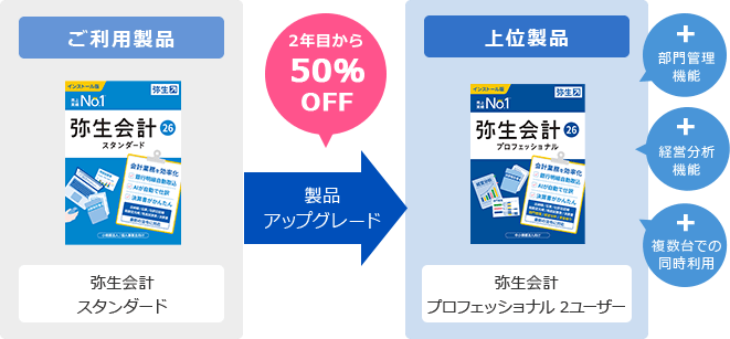 ご利用製品「弥生会計 スタンダード」→2年目から50%OFF→上位製品「弥生会計プロフェッショナル 2ユーザー」